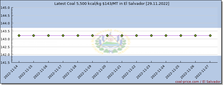 coal price El Salvador